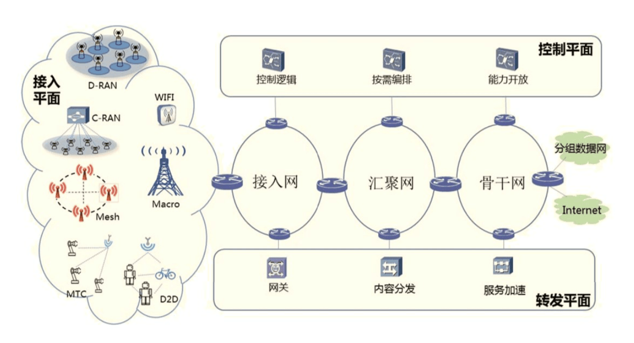 <em>5g</em>網(wǎng)絡總體設計