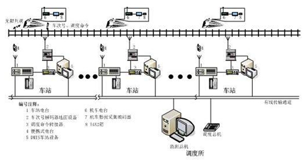 列車通信監控<em>系統</em>