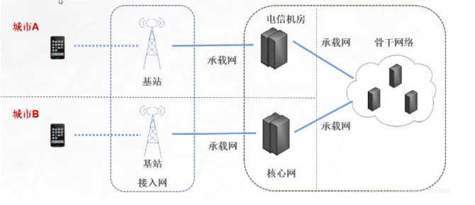 了解<em>5G</em><em>無線網絡</em><em>架構</em>跟<em>5G</em>網絡如何規(guī)劃
