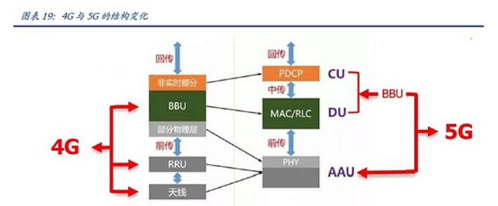 <em>4G</em>基站<em>與</em><em>5G</em>基站存在區(qū)別