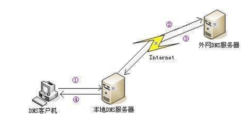 DNS<em>服務器</em>是如何工作的