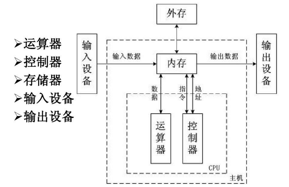計算機(jī)硬件系統(tǒng)的構(gòu)成<em>拓?fù)?lt;/em><em>結(jié)構(gòu)圖</em>