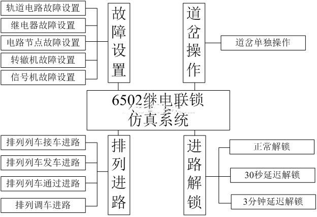 6502繼電<em>聯(lián)鎖</em>仿真系統(tǒng)