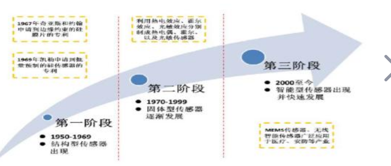 傳感器發展經歷了哪<em>三個</em><em>階段</em>