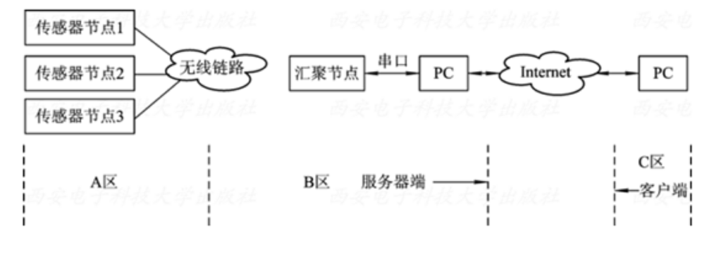 遠(yuǎn)程監(jiān)測(cè)無(wú)線<em>傳感器</em>網(wǎng)絡(luò)系統(tǒng)結(jié)構(gòu)框圖