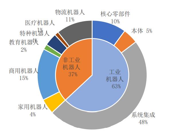 2020年<em>深圳</em>市<em>機(jī)器人</em>產(chǎn)業(yè)結(jié)構(gòu)圖