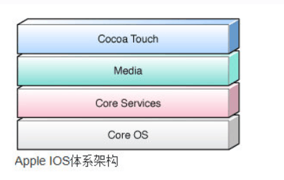 Apple <em>IOS</em>系統構架