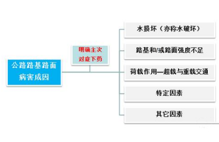 公路路基路面病害處置—<em>準(zhǔn)確</em>分析病害成因
