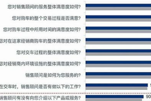 消費者口碑指數調查顯示 銷售<em>顧問</em>服務意識待加強