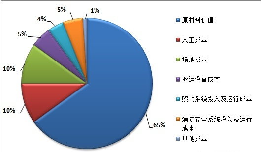原<em>材料</em>倉庫<em>成本</em>結(jié)構(gòu)。
