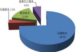 物流<em>成本</em>管理<em>控制</em>