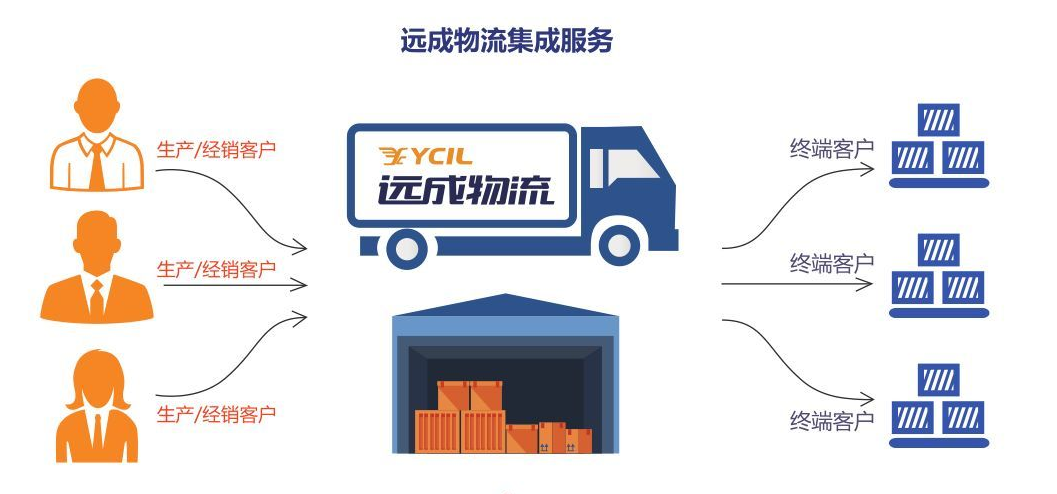 遠成智慧物流供應(yīng)鏈一體化