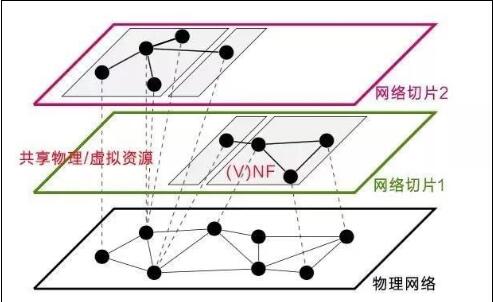 <em>網(wǎng)絡(luò)</em>切片（Network Slicing）
