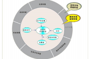 <em>汽車</em>營(yíng)銷環(huán)境<em>構(gòu)成</em>