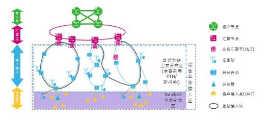 駐地寬帶接入網(wǎng)在smallcell移動(dòng)回傳中的應(yīng)用