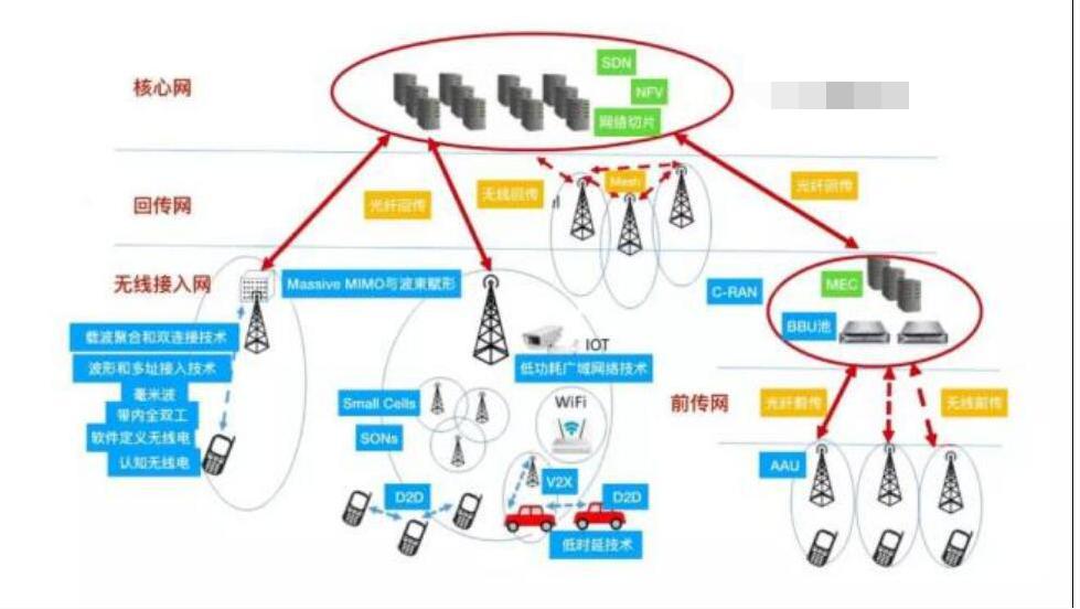 <em>5G</em><em>網絡</em><em>技術</em>有哪些?
