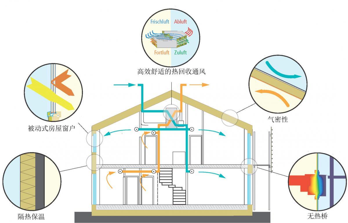 <em>被動(dòng)</em>房：高度節(jié)能和舒適宜居的建筑