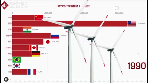 <em>全球</em>電力生產大國<em>排名</em>，電力也是一個<em>國家</em>生產的基礎