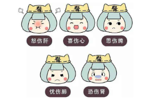 中醫認為：喜傷心、怒傷肝、思傷脾、憂傷肺、<em>恐</em>傷腎