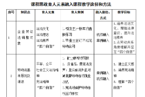 人力資源<em>管理</em><em>專業(yè)</em>：《勞動法理論與實務》<em>課程</em><em>思</em><em>政</em><em>育人</em><em>元素</em><em>集</em>