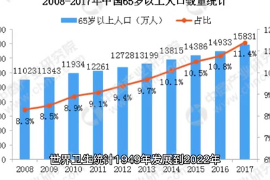 1949年發展到2022年，<em>中國人</em>的平均壽命，同比上漲了43歲