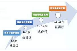 兒童語(yǔ)言<em>發(fā)展</em>五個(gè)<em>階段</em>