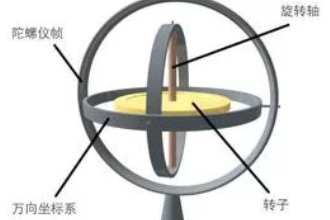 陀螺儀—角運(yùn)動檢測裝置